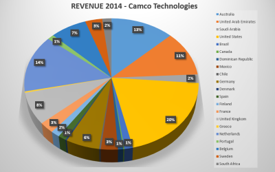 Business revenue and geographical spread (2014)