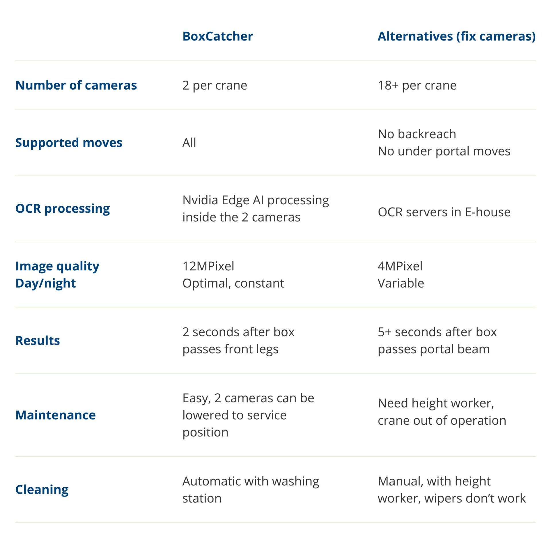 Table of BoxCatcher technology versus competitors