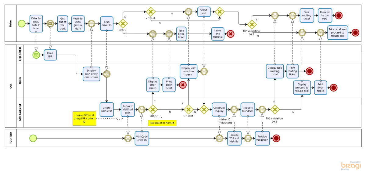 Workflow Gate Gate Automation Systems | OCR, UVIS, Self-Service | Camco