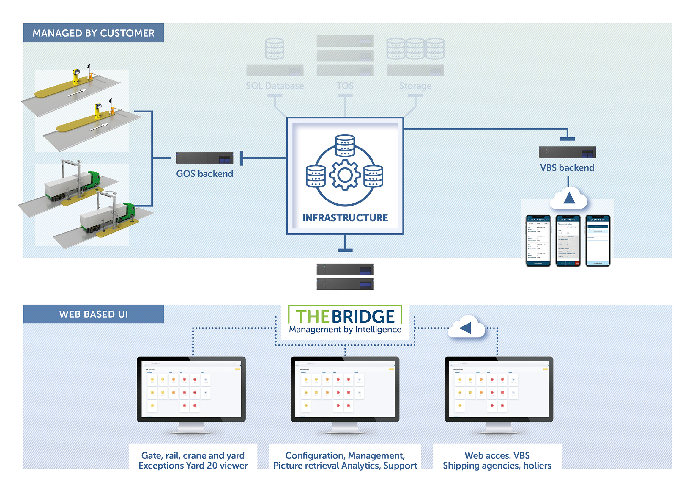 GOS Schematic of how our Gate Operating System interacts with automation technology