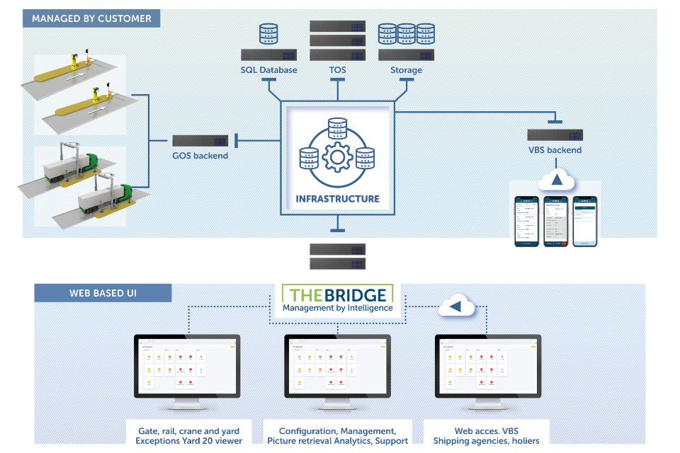 Schematic of how our Gate Operating System interacts with automation technology